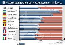 ESP Ausrüstungsraten bei Neufahrzeugen. Foto: Auto-Reporter/Bosch